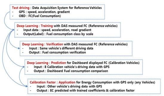 차량 에너지 소모량 모니터링 딥러닝 프로세스 (출처: Sustainability 2021, 13(20), 11331)